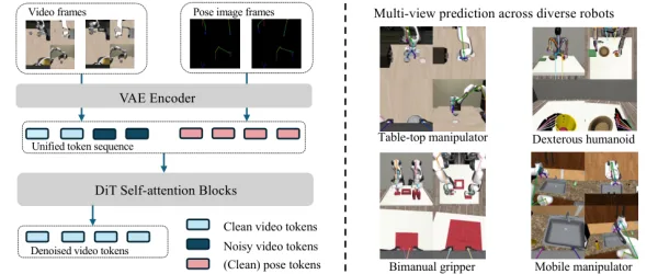 Original figure 2: Robot poses and planned movements are supplied to a world model as pose images to predict possible future states.