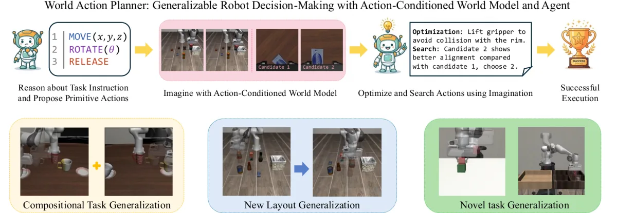 Original Figure 1 from the World Action Planner paper: proposed actions, imagined robot movements, plan refinement and examples of new tasks and object layouts.